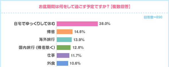 過ごし方